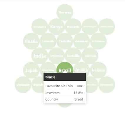 XRP é a terceira cripto preferida dos brasileiros. Fonte: CoinText
