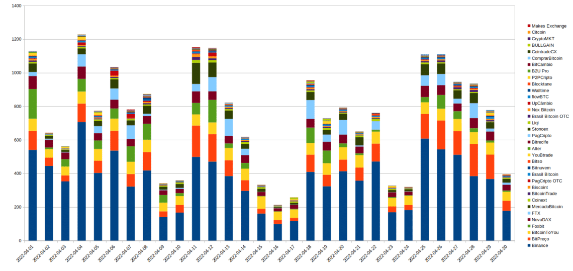 Gráfico das exchanges. Fonte: Cointrader Monitor