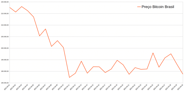 Variação de preço do Bitcoin em abril de 2022. Fonte: Cointrader Monitor