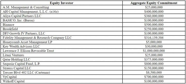 List of companies that will support Musk's Twitter offer.  Source: SEC