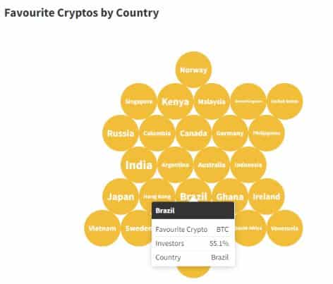 Bitcoin é a criptomoeda favorita no Brasil. Fonte: CoinText