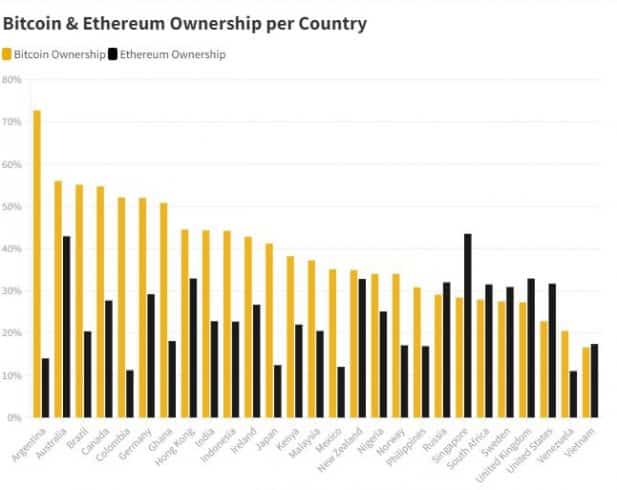 Investimentos em BTC x ETH. Fonte: CoinText