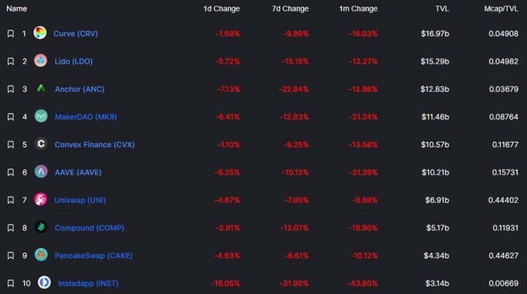 DeFi locked value drops to year's lowest value