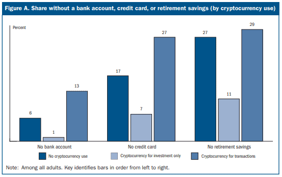 Proportion of unbanked people using cryptocurrencies.  Source: Federal Reserve.