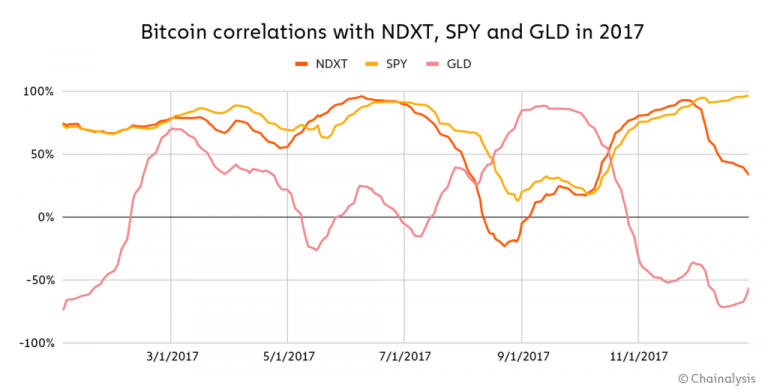 Correlações do Bitcoin com NDXT, SPY e GLD em 2017