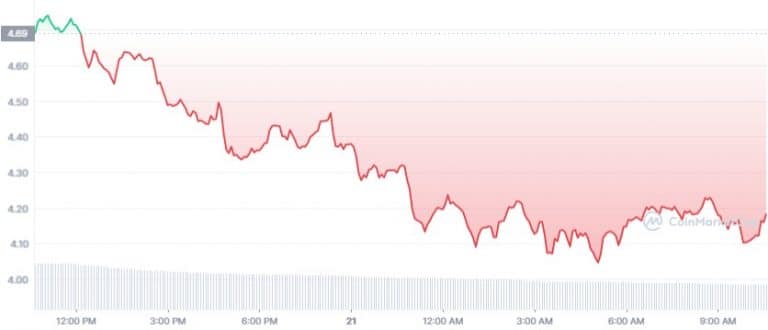 Gráfico de preço do token APE nas últimas 24 horas. Fonte: CoinMarketCap