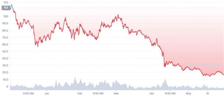 Gráfico de preço de AVAX no 1º semestre de 2022 - Fonte: CoinMarketCap