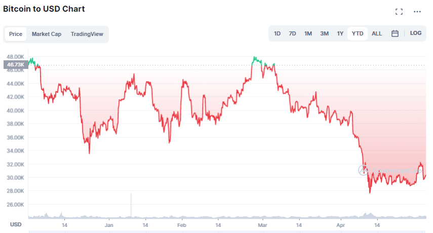 Gráfico de preço do BTC em 2022