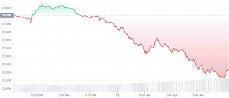 Gráfico de preço do Bitcoin (BTC) nas últimas 24 horas. Fonte: CoinMarketCap