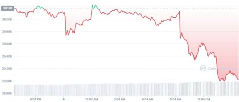 Gráfico de preço do Bitcoin (BTC) nas últimas 24 horas. Fonte: CoinMarketCap