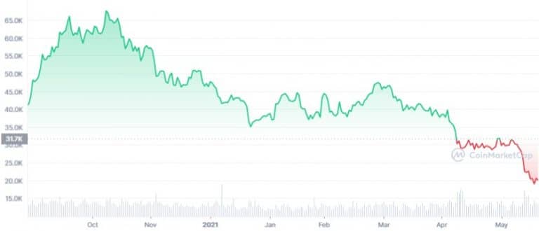 Gráfico de preço do Bitcoin (BTC) desde outubro de 2021. Fonte: CoinMarketCap