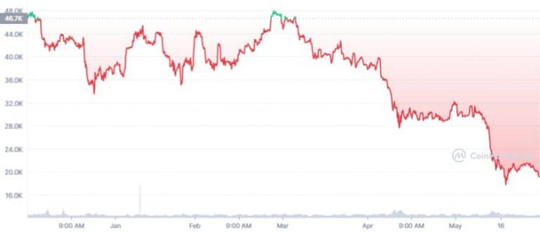 Gráfico de preço do BTC no 1º semestre de 2022 - Fonte: CoinMarketCap