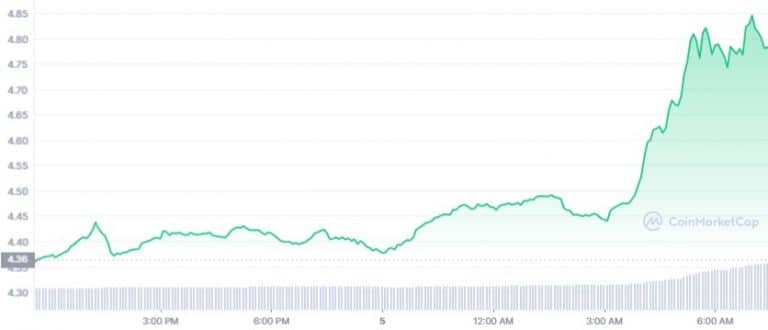 Gráfico de preço do token CAKE nas últimas 24 horas. Fonte: CoinMarketCap