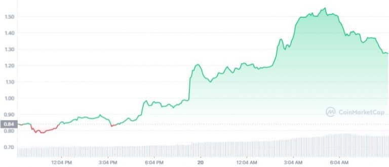 Gráfico de preço do token CEL nas últimas 24 horas. Fonte: CoinMarketCap
