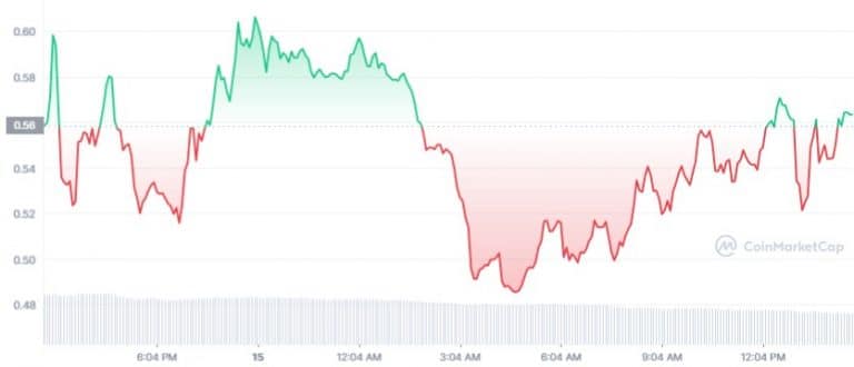 Gráfico de preço do token CEL nas últimas 24 horas. Fonte: CoinMarketCap