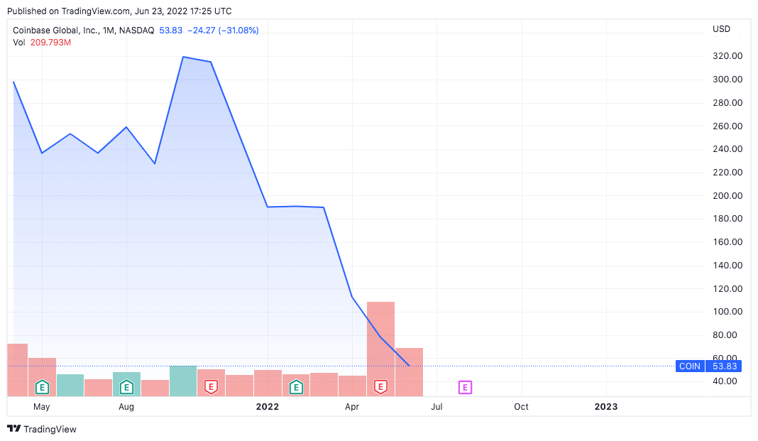 Preço das ações da Coinbase desde o IPO. Fonte: CoinMarketCap.