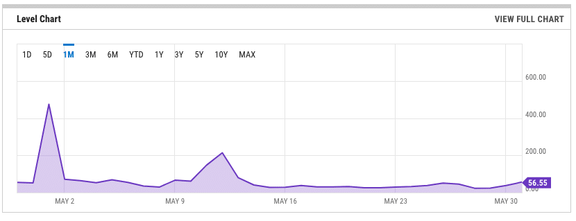 Taxas do Ethereum registraram forte pico no início de maio. Fonte: Ycharts.