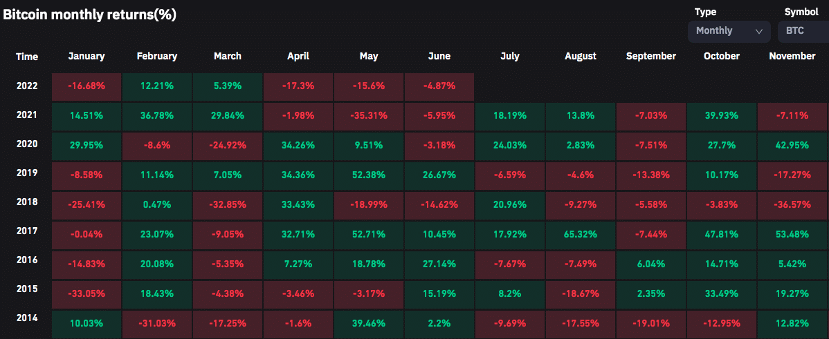 Bitcoin atinge segunda queda mensal consecutiva com mais de dois dígitos