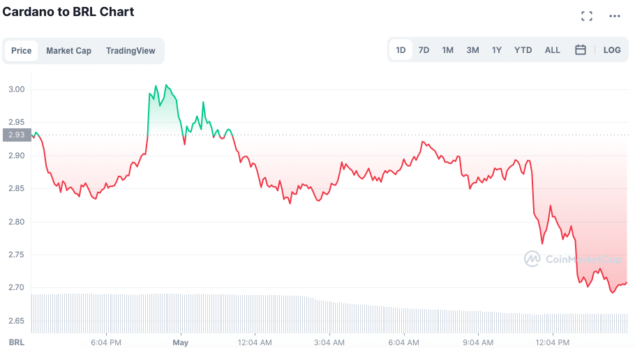 Volatilidade afeta preço da ADA. Fonte: CoinMarketCap.