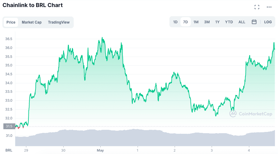 Valorização da LINK ao longo da semana. Fonte: CoinMarketCap.