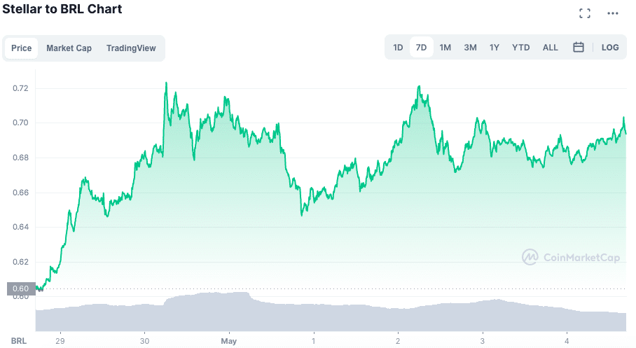 Valorização da XLM ao longo da semana. Fonte: CoinMarketCap.