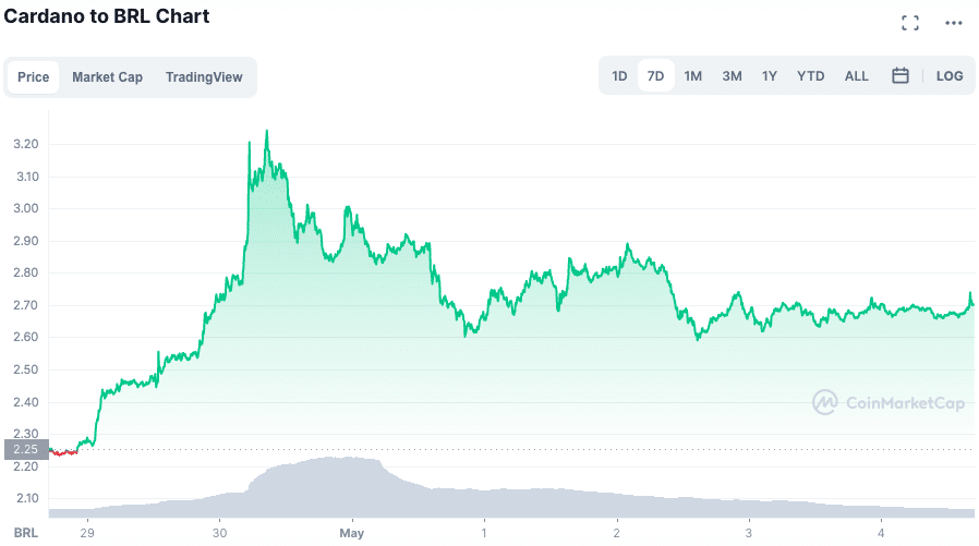 Valorização da ADA na semana. Fonte: CoinMarketCap.