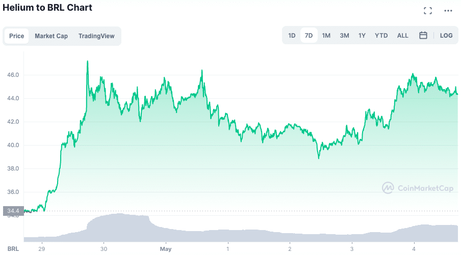 Valorização da HNT ao longo da semana. Fonte: CoinMarketCap.