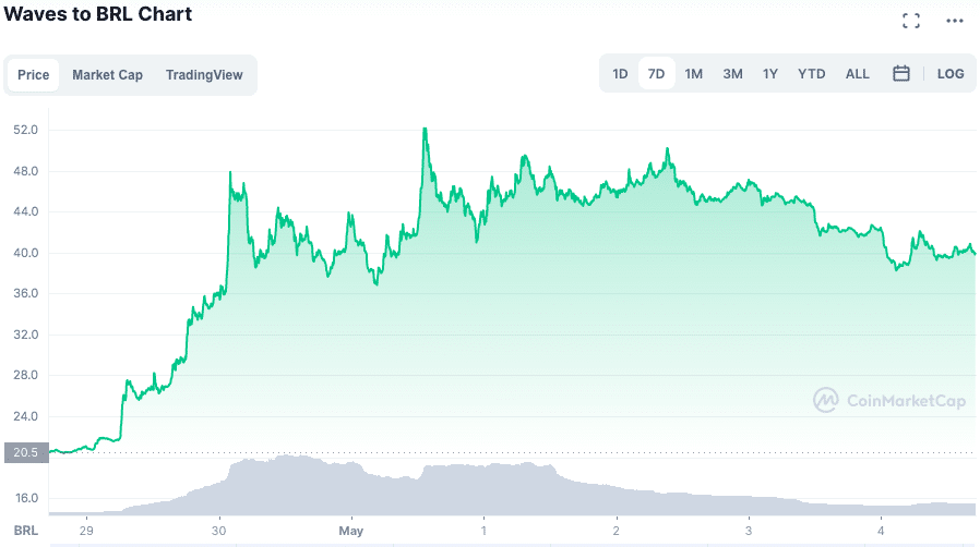 Valorização da WAVES na semana. Fonte: CoinMarketCap.