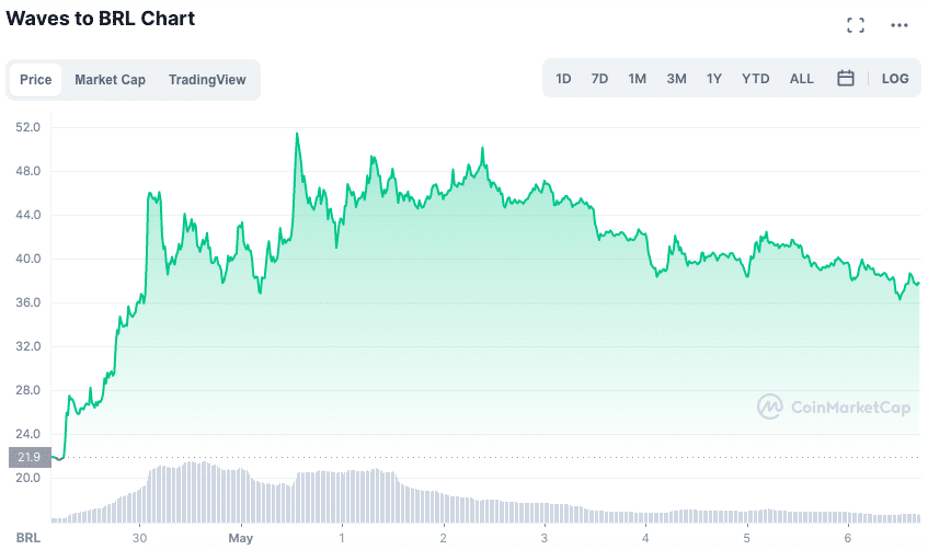 Valorização da WAVES desde o dia 30/05. Fonte: CoinMarketCap.