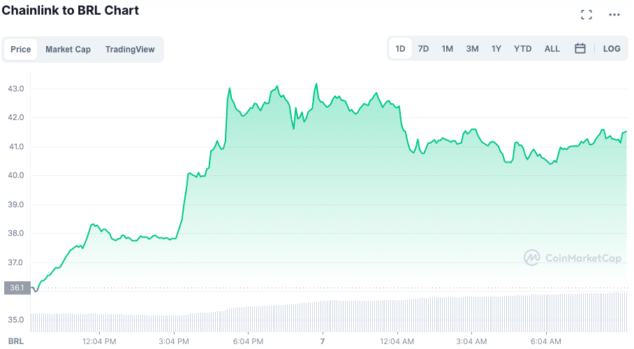 Análise da LINK. Fonte: CoinMarketCap.