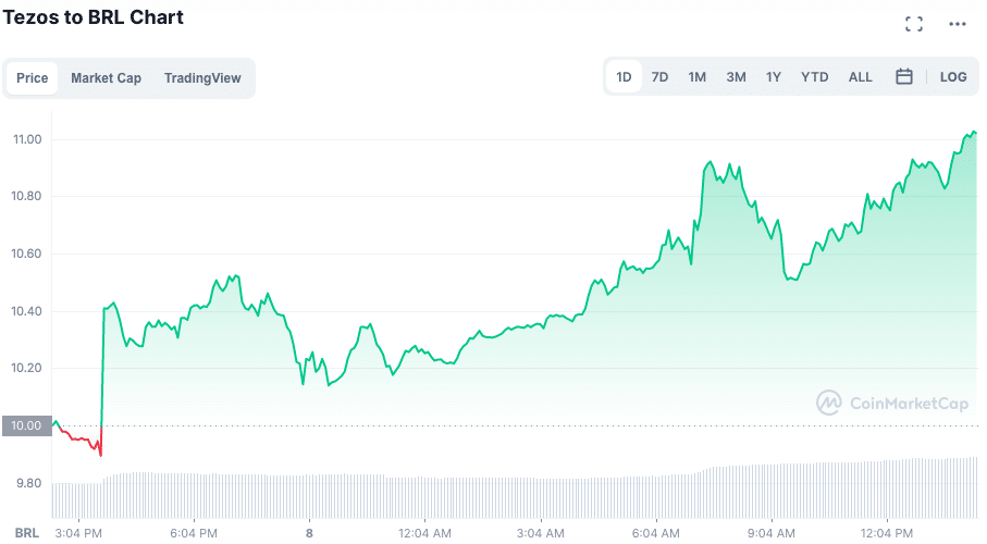 Valorização da XTZ ao longo da semana. Fonte: CoinMarketCap.