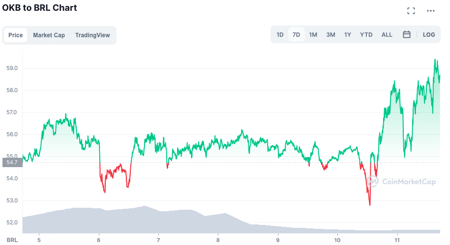 Valorização do OKB na semana. Fonte: CoinMarketCap.