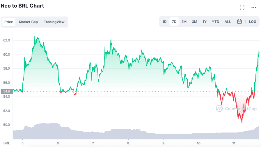 Valorização da NEO ao longo da semana. Fonte: CoinMarketCap.