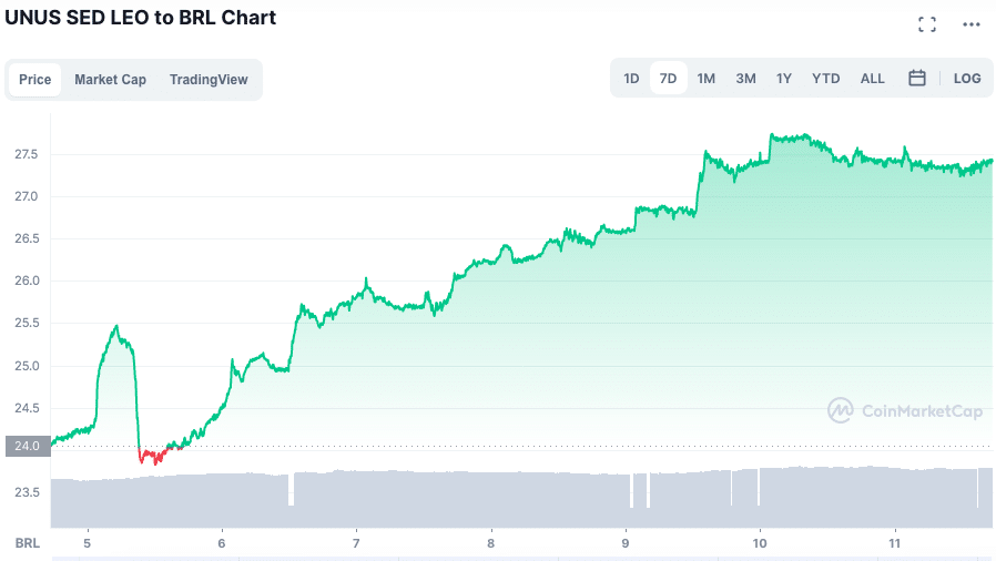 Valorização do LEO na semana. Fonte: CoinMarketCap.