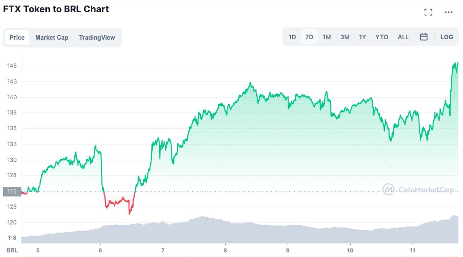 Valorização do FFT na semana. Fonte: CoinMarketCap.