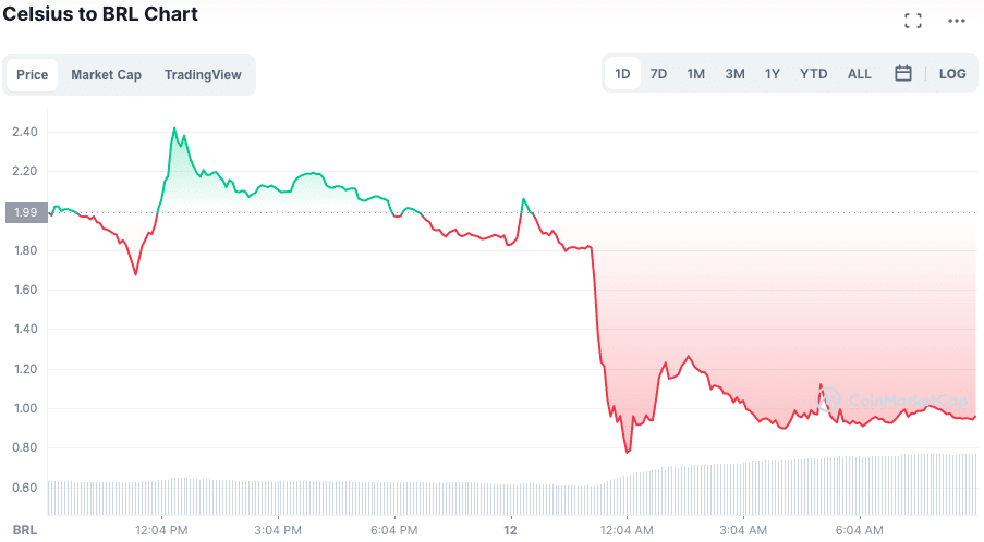Volatilidade e queda do token CEL. Fonte: CoinMarketCap.