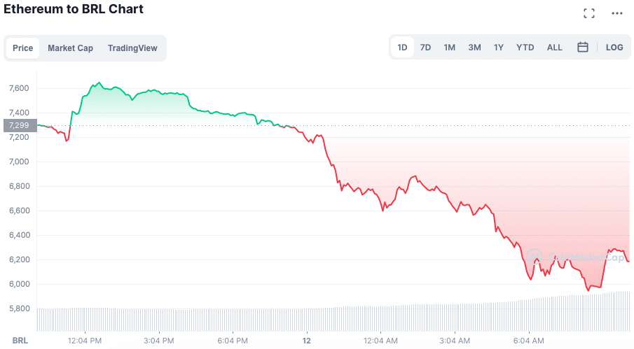 Queda no preço da ETH. Fonte: CoinMarketCap.