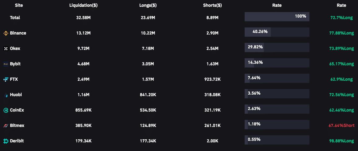 Liquidações de posições nas exchanges. Fonte: Coinglass.