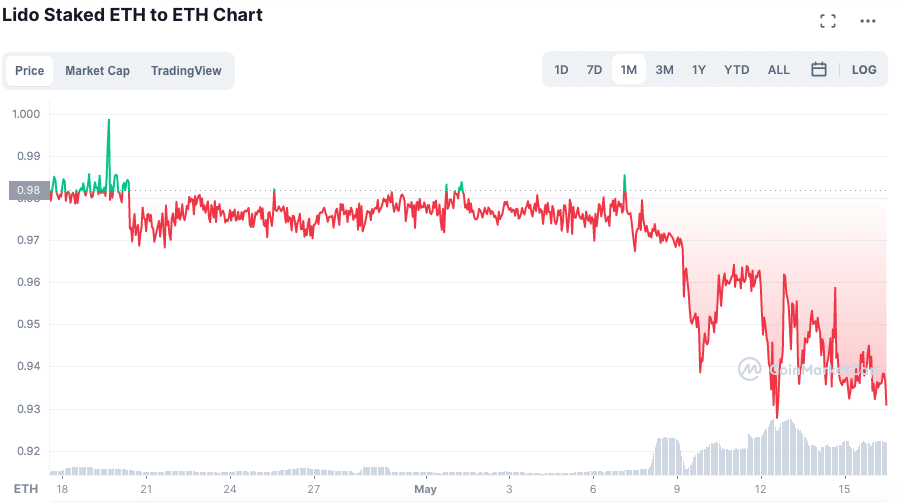 Preço do stETH afunda em relação à ETH. Fonte: CoinMarketCap.