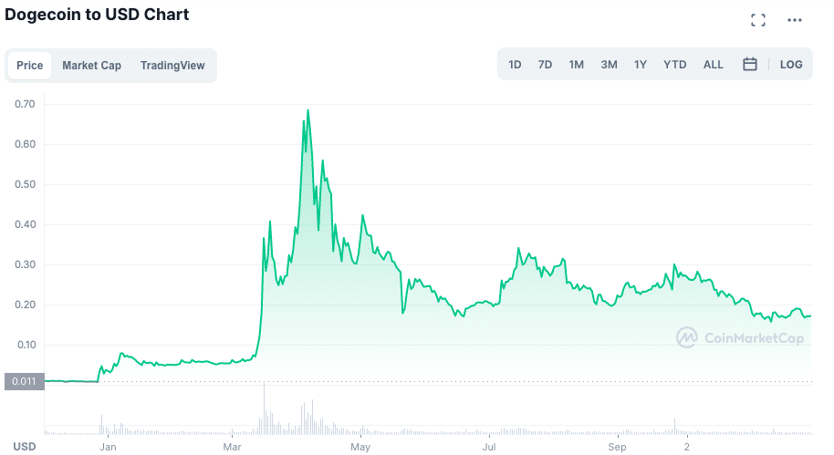 Valorização da DOGE em 2021. Fonte: CoinMarketCap.