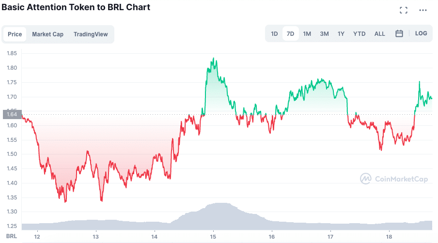 Valorização do BAT ao longo da semana. Fonte: CoinMarketCap.