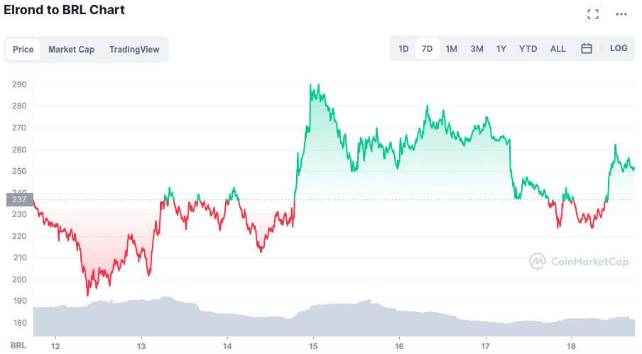 Valorização da EGLD na semana. Fonte: CoinMarketCap.