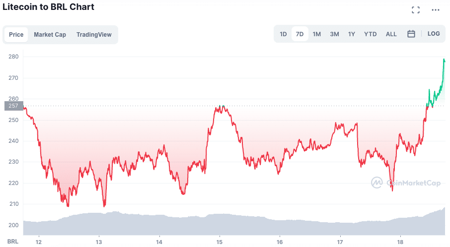 Valorização da LTC na semana. Fonte: CoinMarketCap.