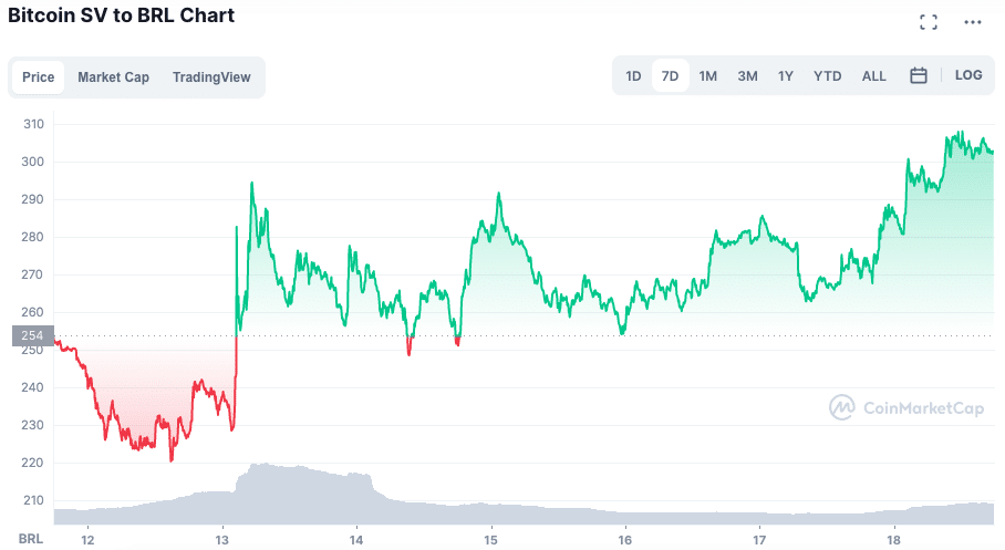 Valorização do BSV na semana. Fonte: CoinMarketCap.