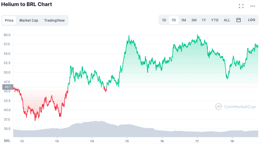 Valorização da HNT ao longo da semana. Fonte: CoinMarketCap.