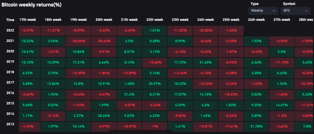 BTC supera pior desempenho semanal de 2022. Fonte: CoinMarketCap.