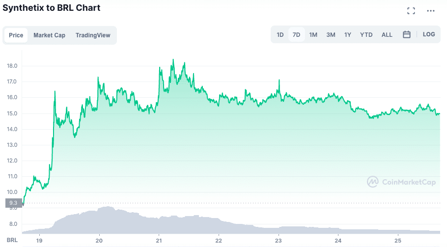 Valorização do SNX ao longo da semana. Fonte: CoinMarketCap.