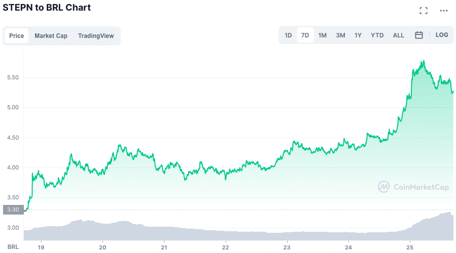 Valorização do GMT ao longo da semana. Fonte: CoinMarketCap.