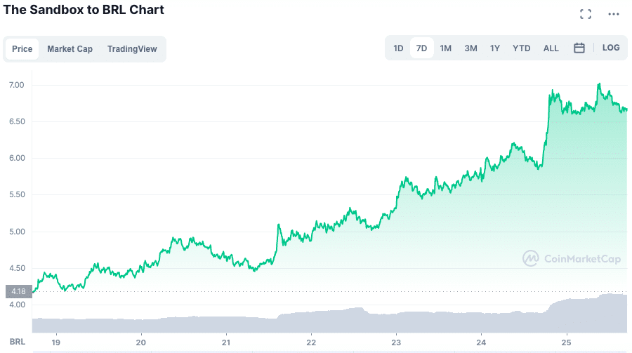 Valorização do SAND ao longo da semana. Fonte: CoinMarketCap.