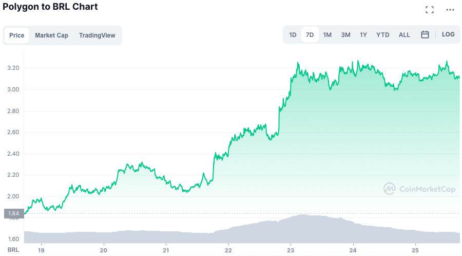 Valorização do MATIC ao longo da semana. Fonte: CoinMarketCap.